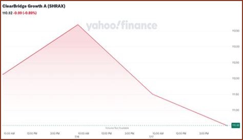 ClearBridge Aggressive Growth A (SHRAX) Price History
